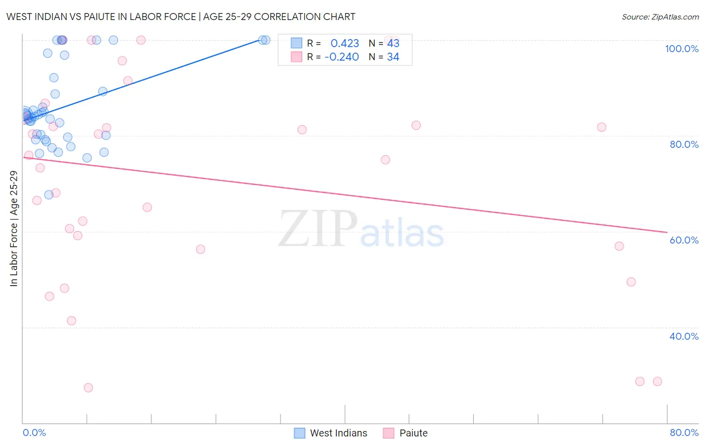 West Indian vs Paiute In Labor Force | Age 25-29