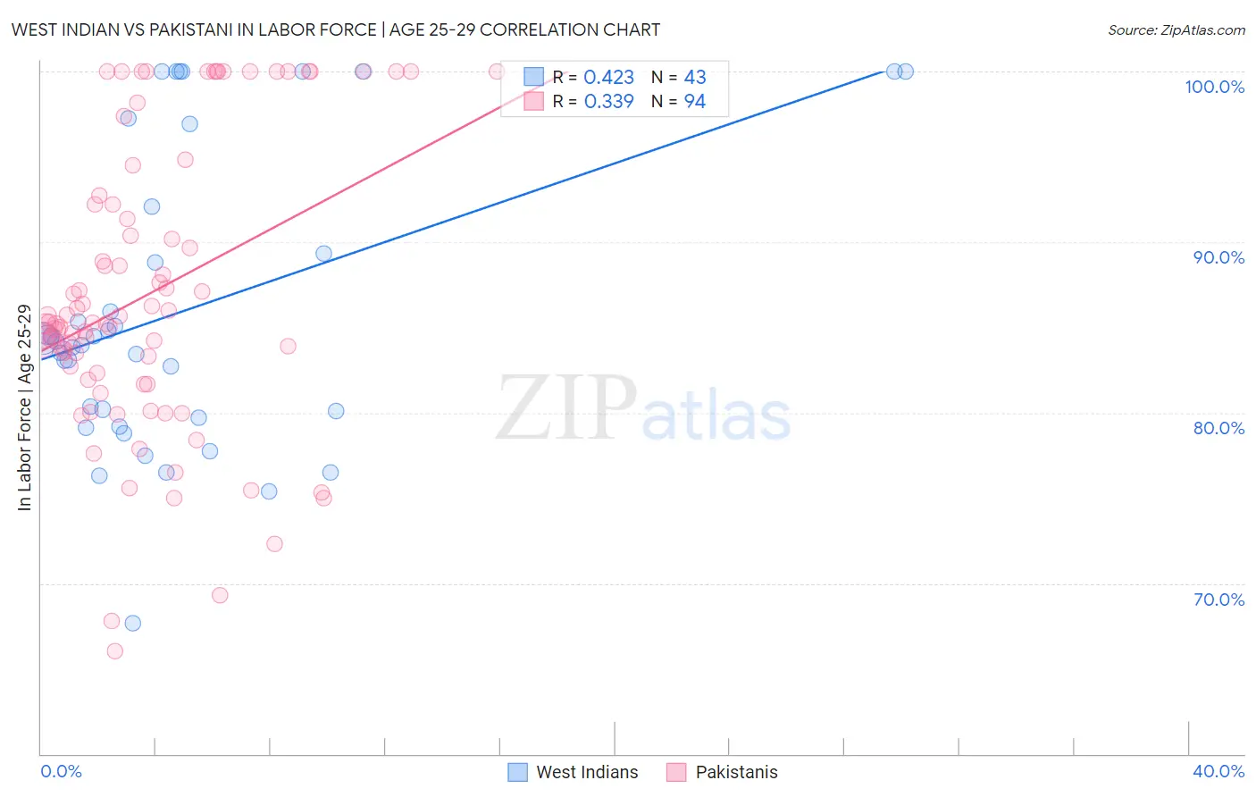 West Indian vs Pakistani In Labor Force | Age 25-29