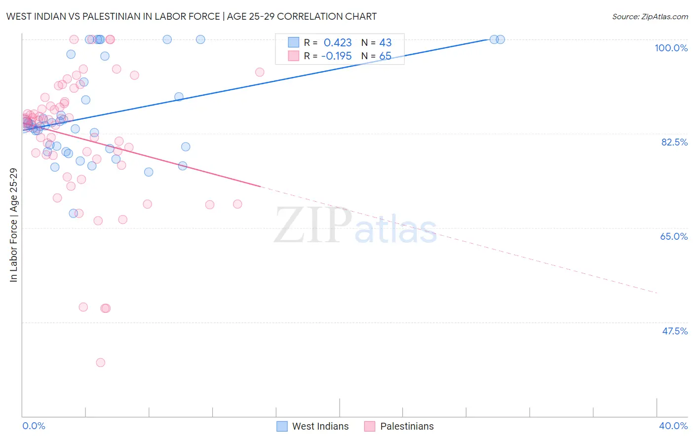 West Indian vs Palestinian In Labor Force | Age 25-29