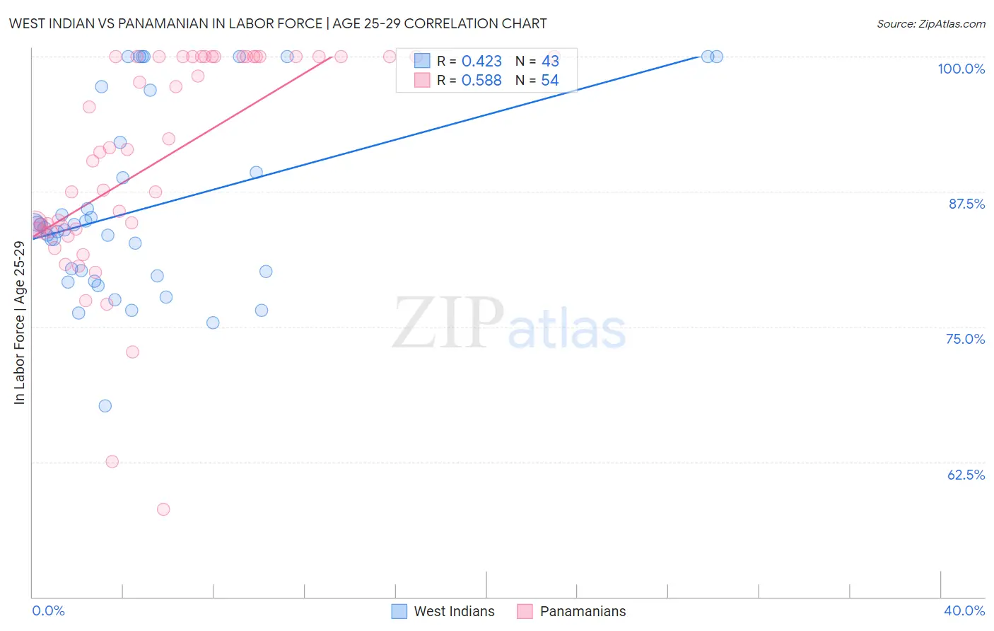 West Indian vs Panamanian In Labor Force | Age 25-29