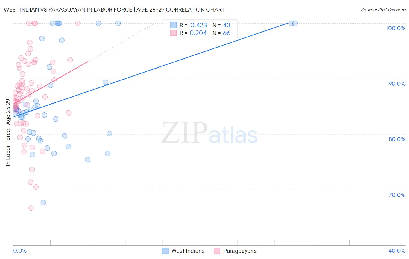 West Indian vs Paraguayan In Labor Force | Age 25-29