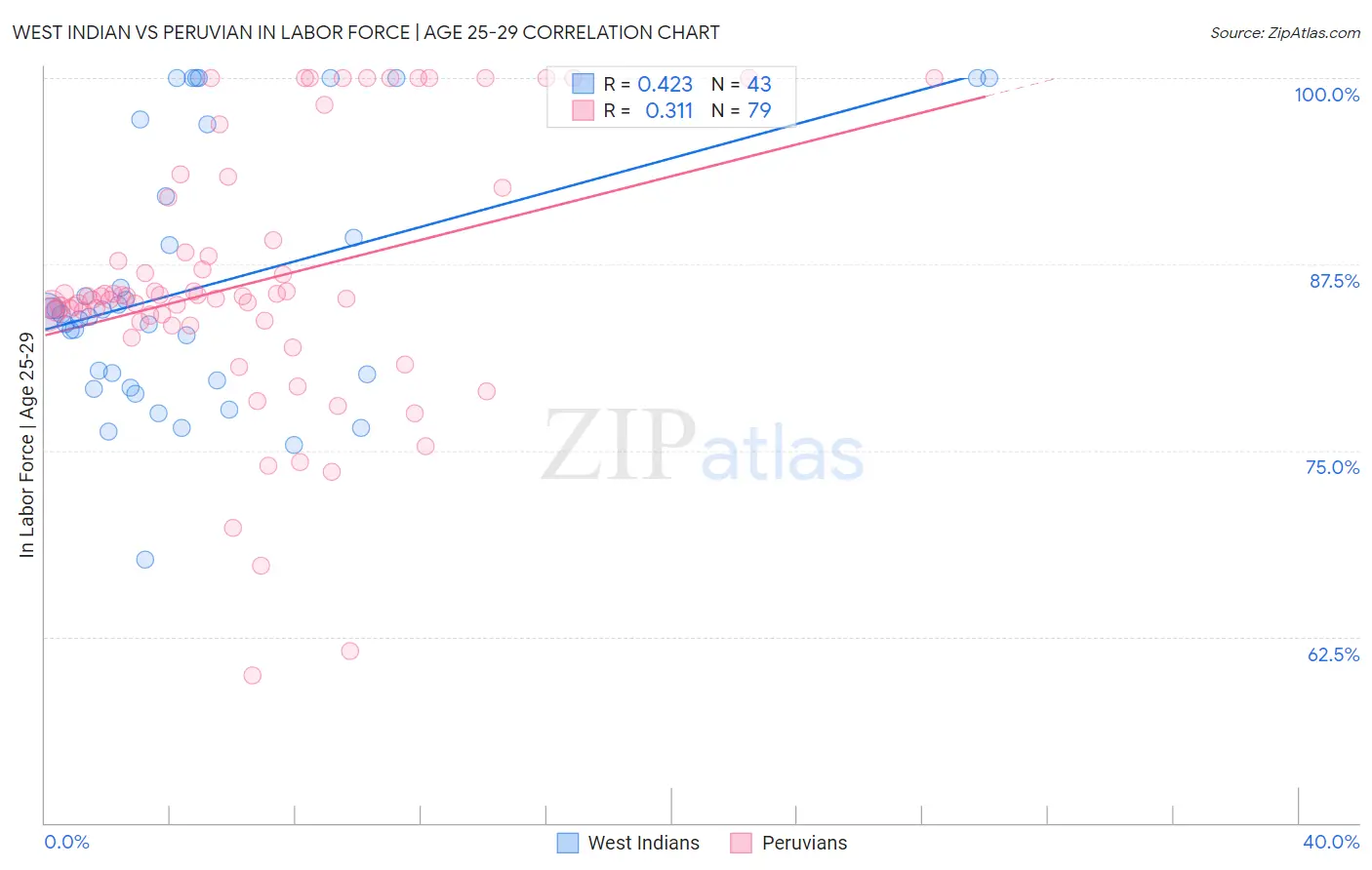 West Indian vs Peruvian In Labor Force | Age 25-29