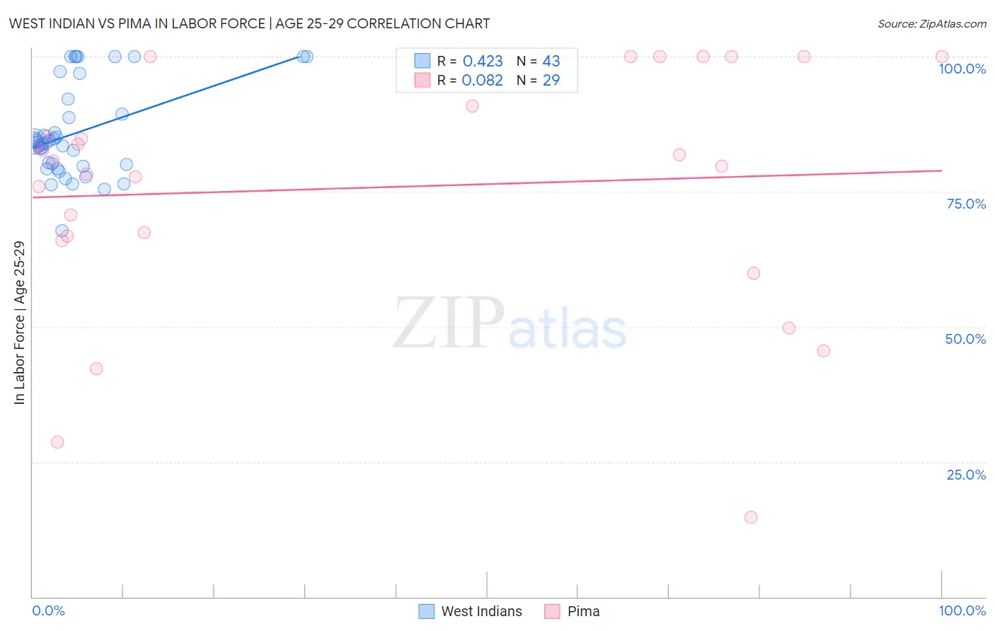 West Indian vs Pima In Labor Force | Age 25-29