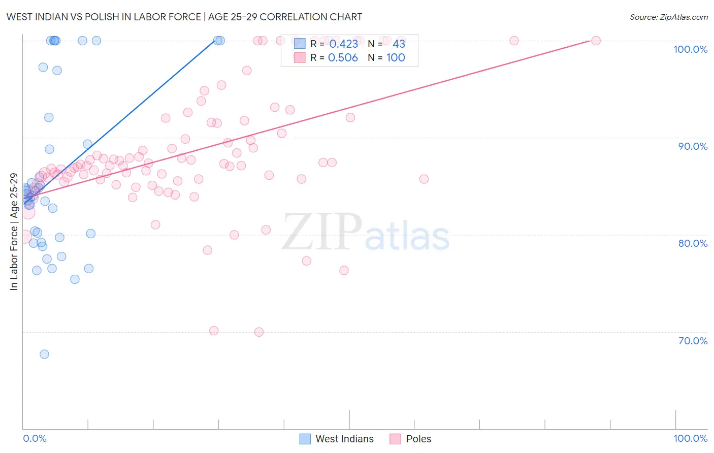 West Indian vs Polish In Labor Force | Age 25-29