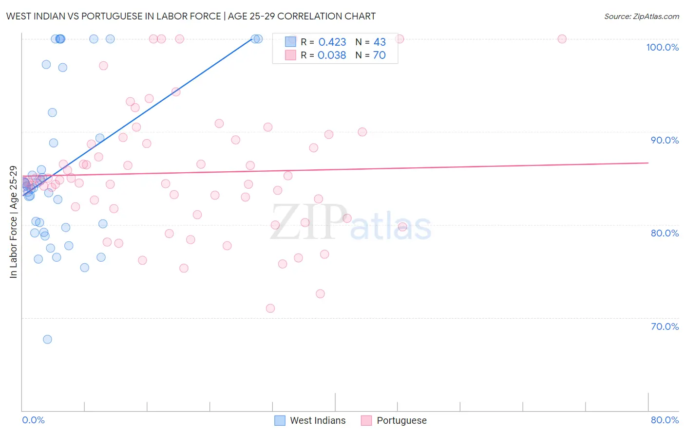 West Indian vs Portuguese In Labor Force | Age 25-29