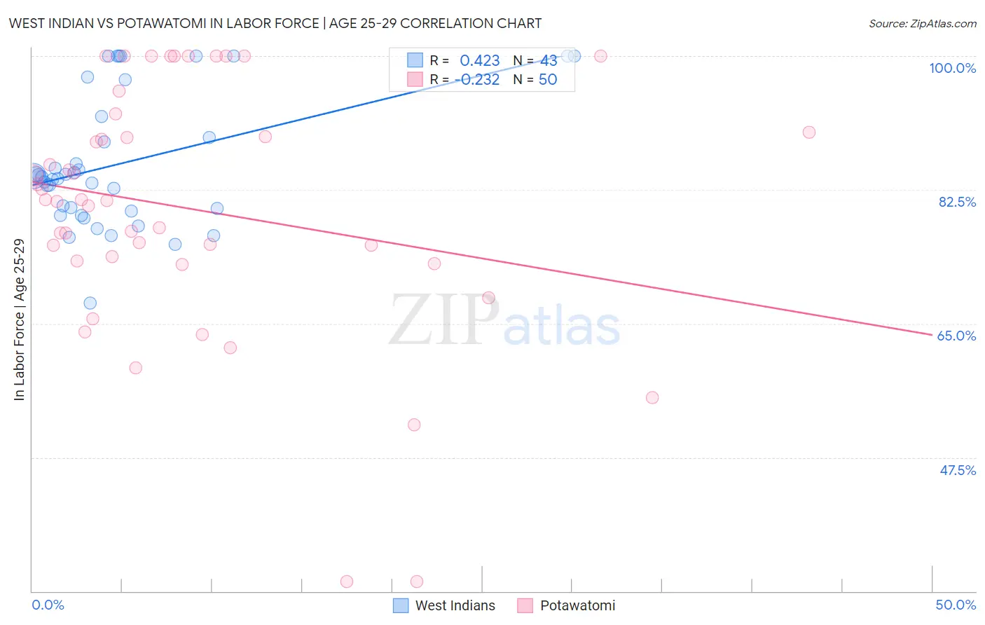 West Indian vs Potawatomi In Labor Force | Age 25-29
