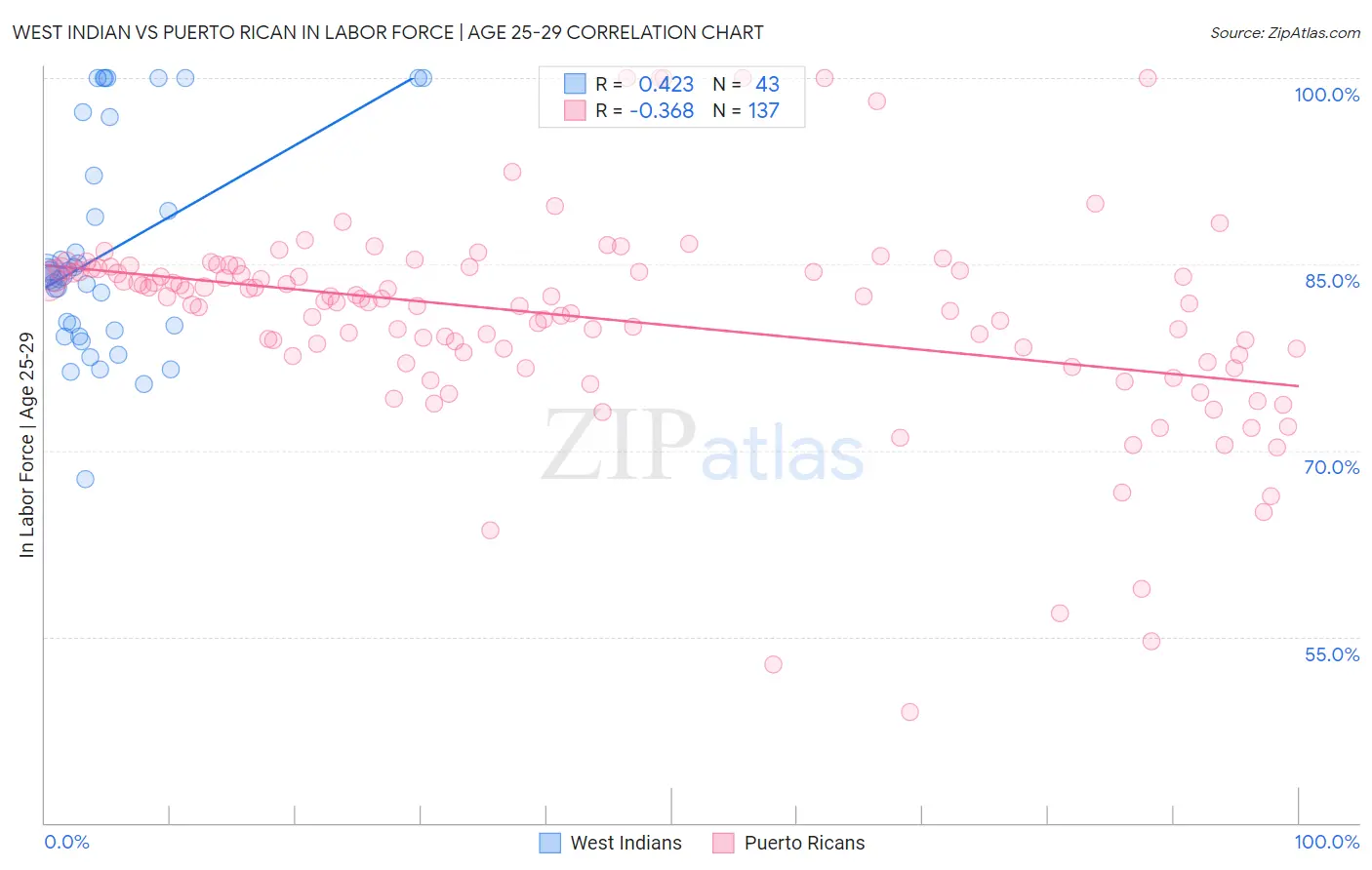 West Indian vs Puerto Rican In Labor Force | Age 25-29