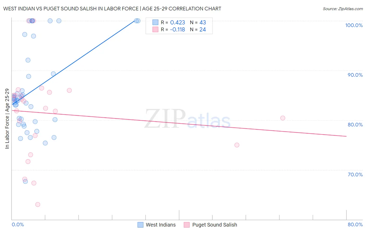 West Indian vs Puget Sound Salish In Labor Force | Age 25-29