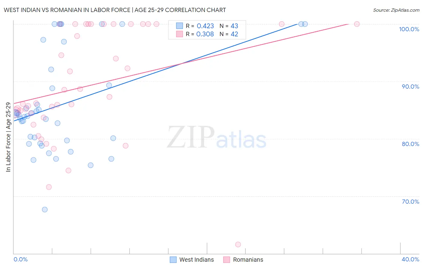 West Indian vs Romanian In Labor Force | Age 25-29