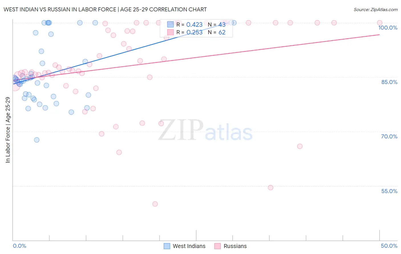 West Indian vs Russian In Labor Force | Age 25-29