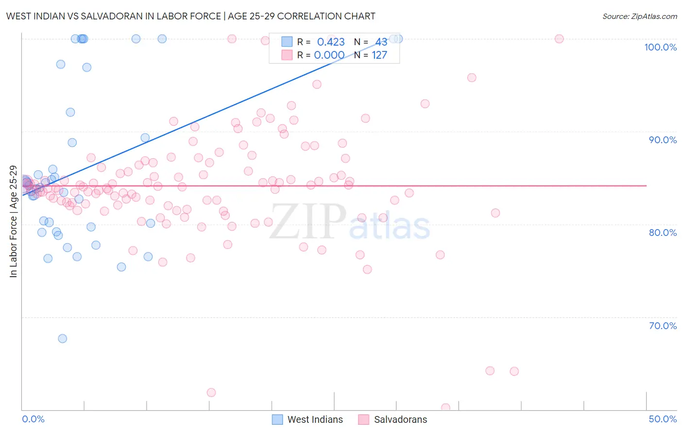West Indian vs Salvadoran In Labor Force | Age 25-29