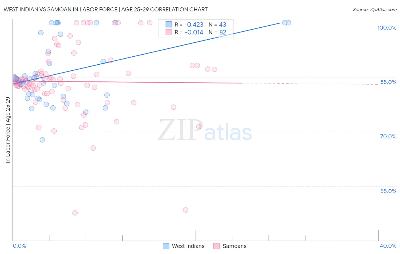 West Indian vs Samoan In Labor Force | Age 25-29