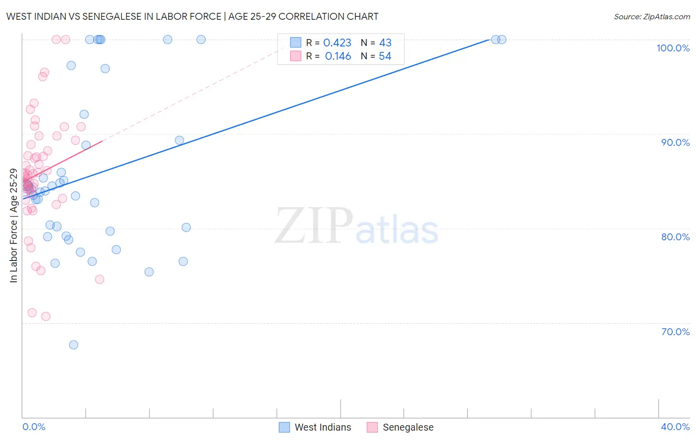 West Indian vs Senegalese In Labor Force | Age 25-29