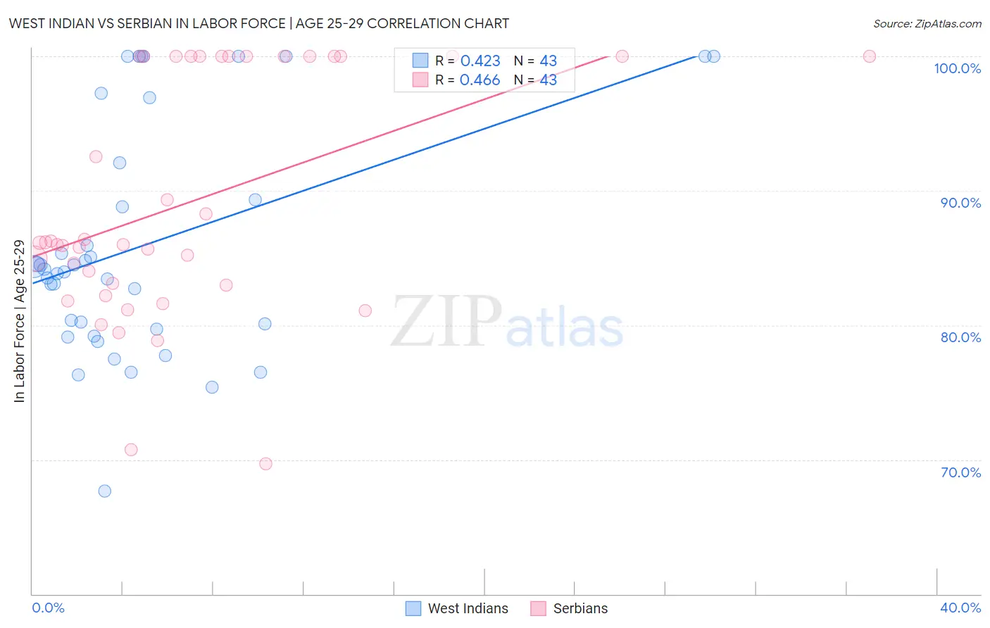 West Indian vs Serbian In Labor Force | Age 25-29