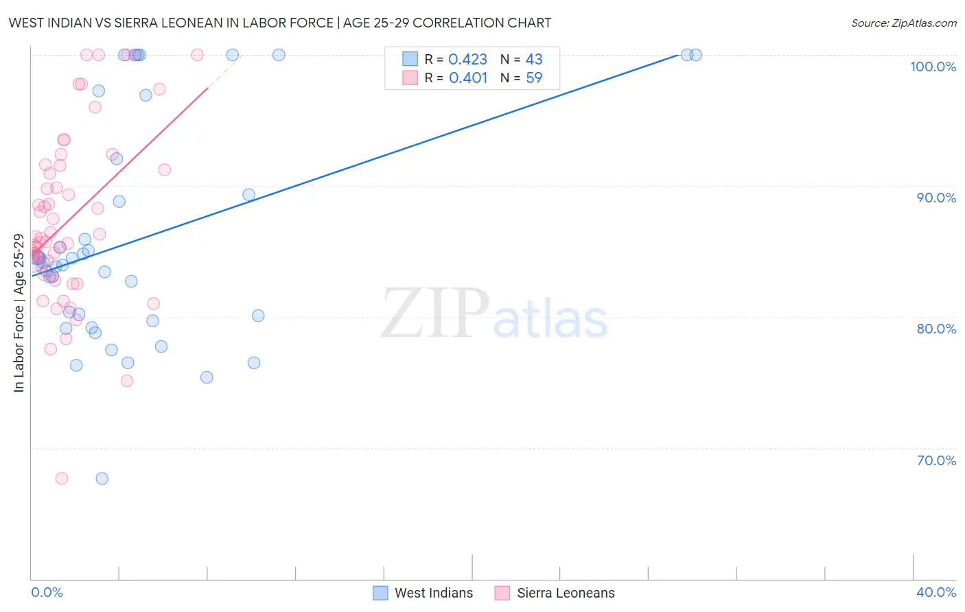West Indian vs Sierra Leonean In Labor Force | Age 25-29