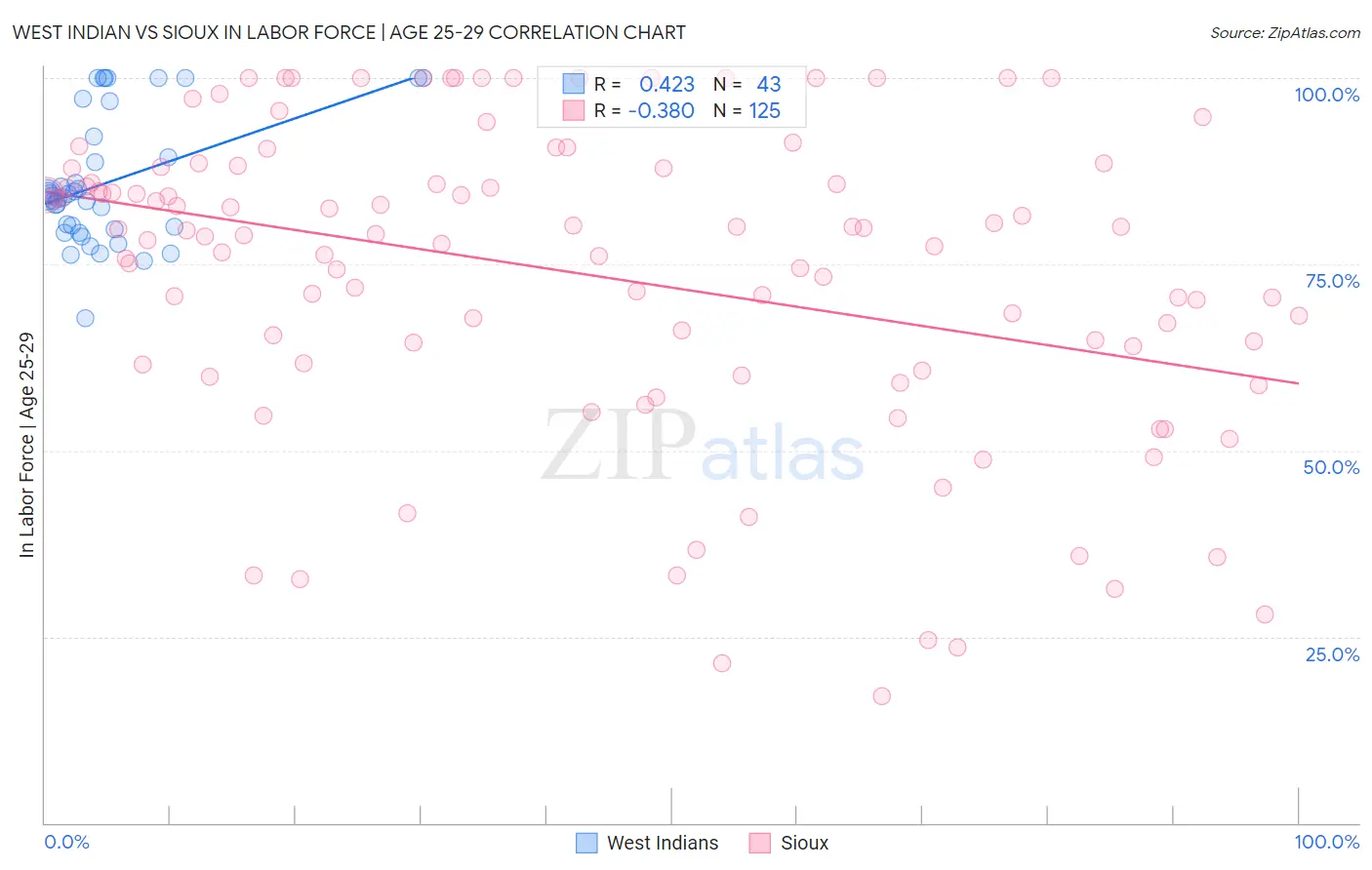 West Indian vs Sioux In Labor Force | Age 25-29