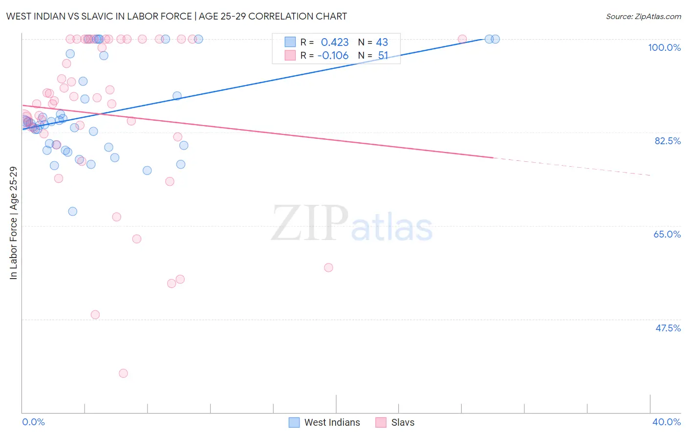 West Indian vs Slavic In Labor Force | Age 25-29
