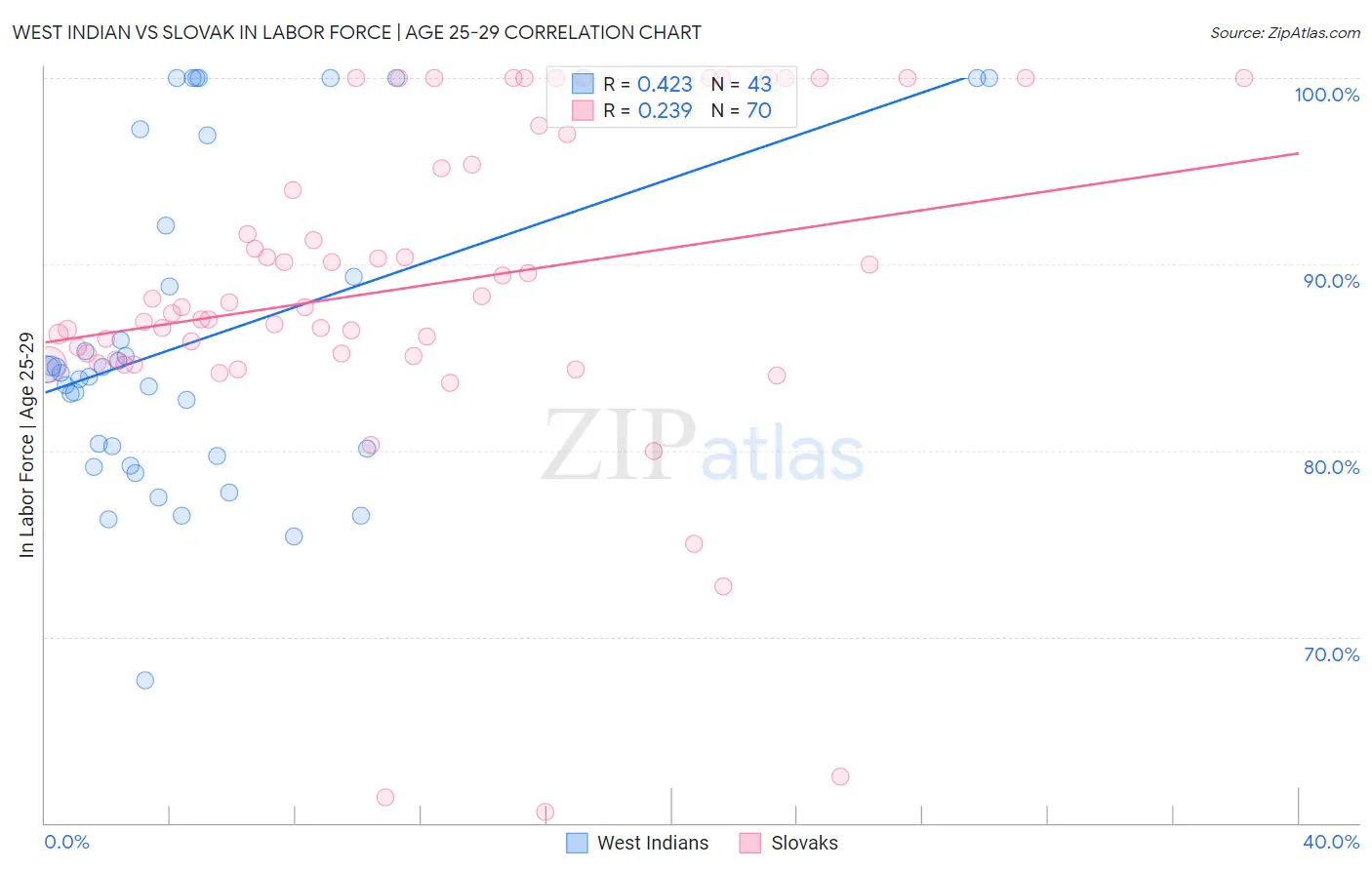 West Indian vs Slovak In Labor Force | Age 25-29