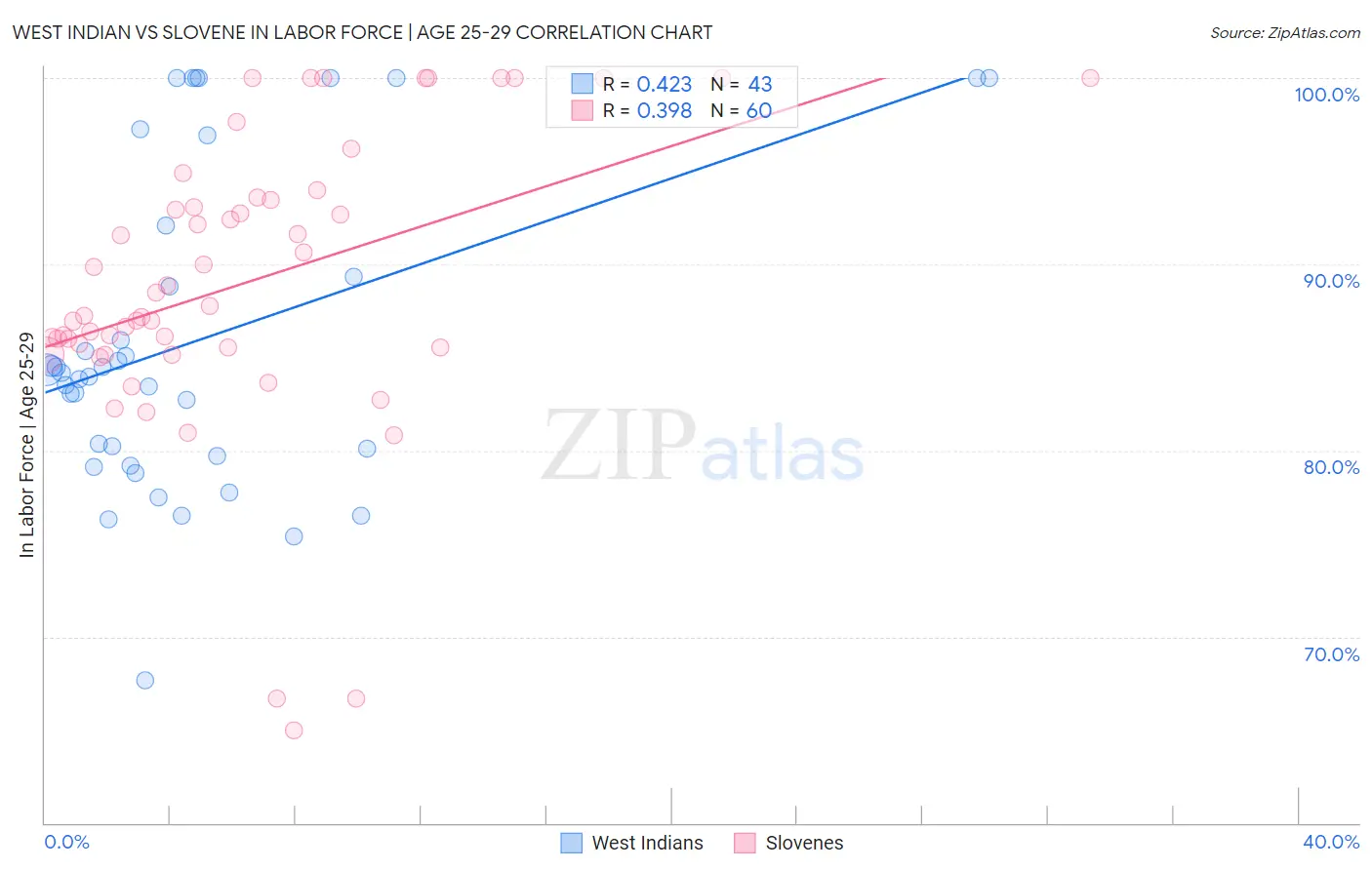 West Indian vs Slovene In Labor Force | Age 25-29