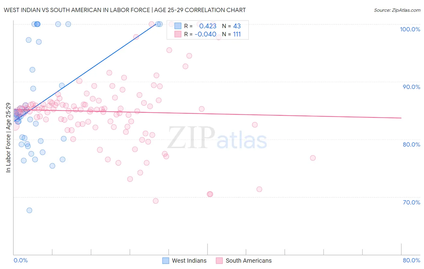 West Indian vs South American In Labor Force | Age 25-29