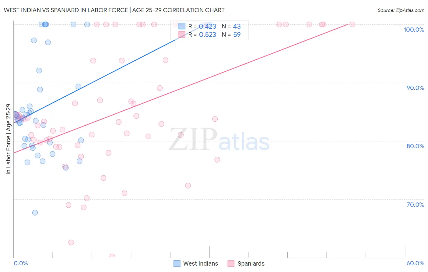 West Indian vs Spaniard In Labor Force | Age 25-29