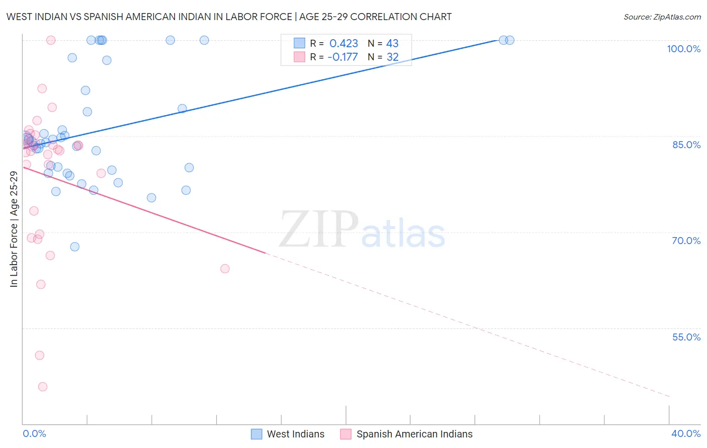 West Indian vs Spanish American Indian In Labor Force | Age 25-29