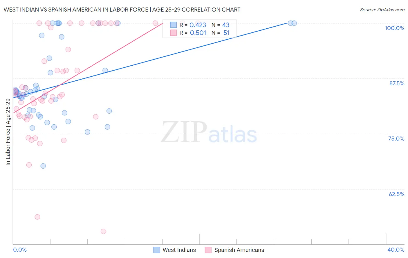 West Indian vs Spanish American In Labor Force | Age 25-29