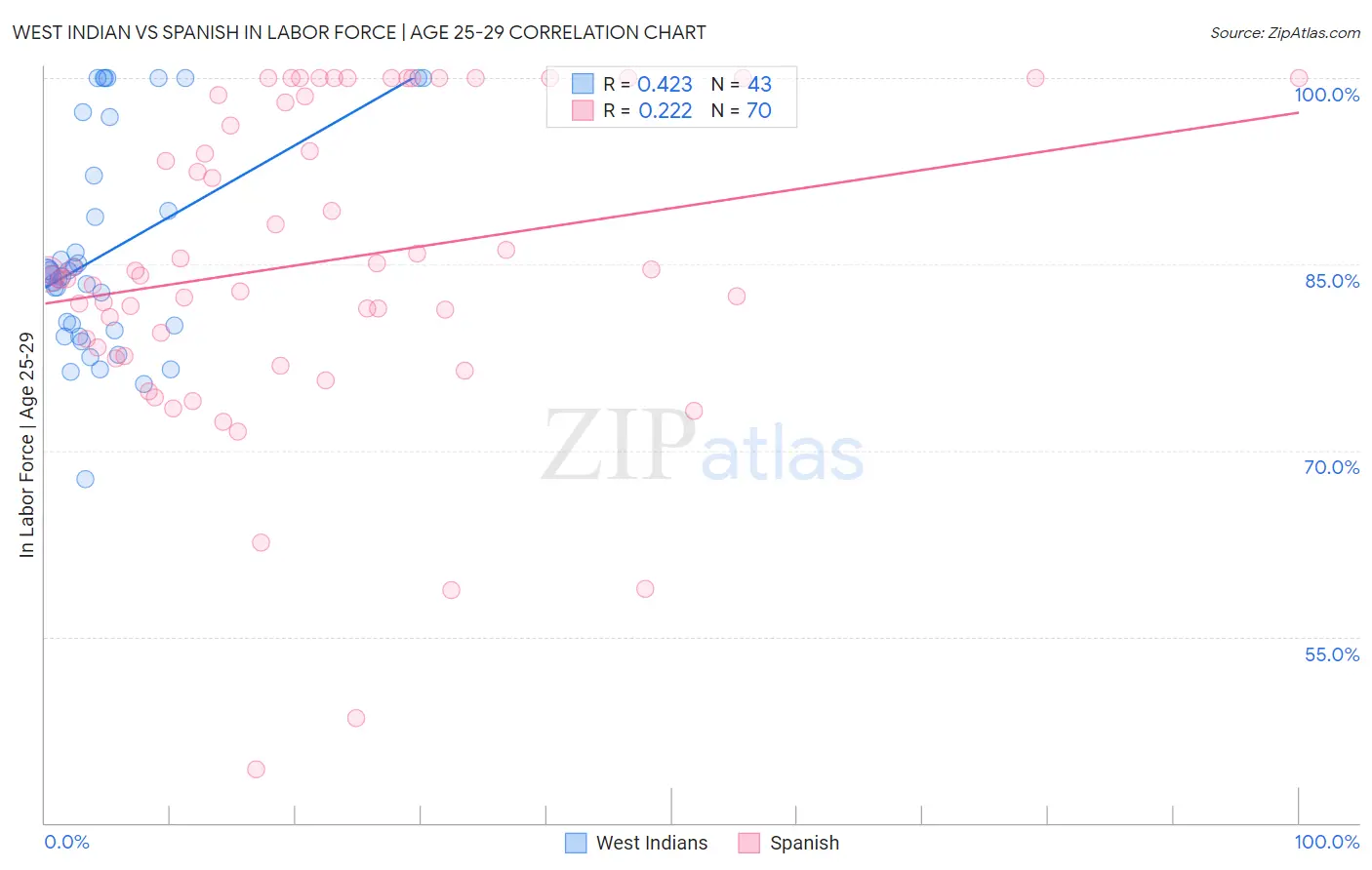 West Indian vs Spanish In Labor Force | Age 25-29