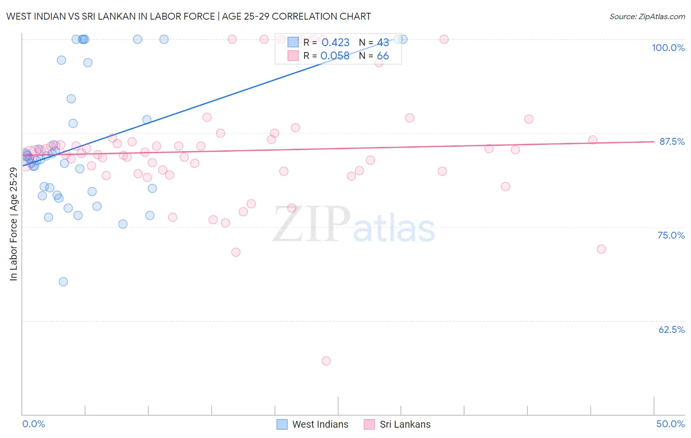 West Indian vs Sri Lankan In Labor Force | Age 25-29