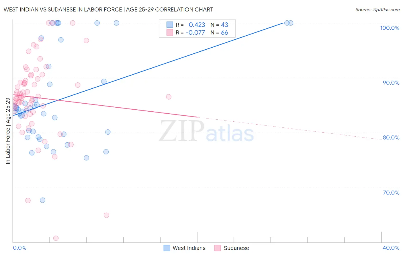 West Indian vs Sudanese In Labor Force | Age 25-29