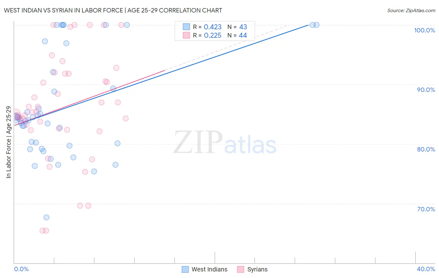 West Indian vs Syrian In Labor Force | Age 25-29