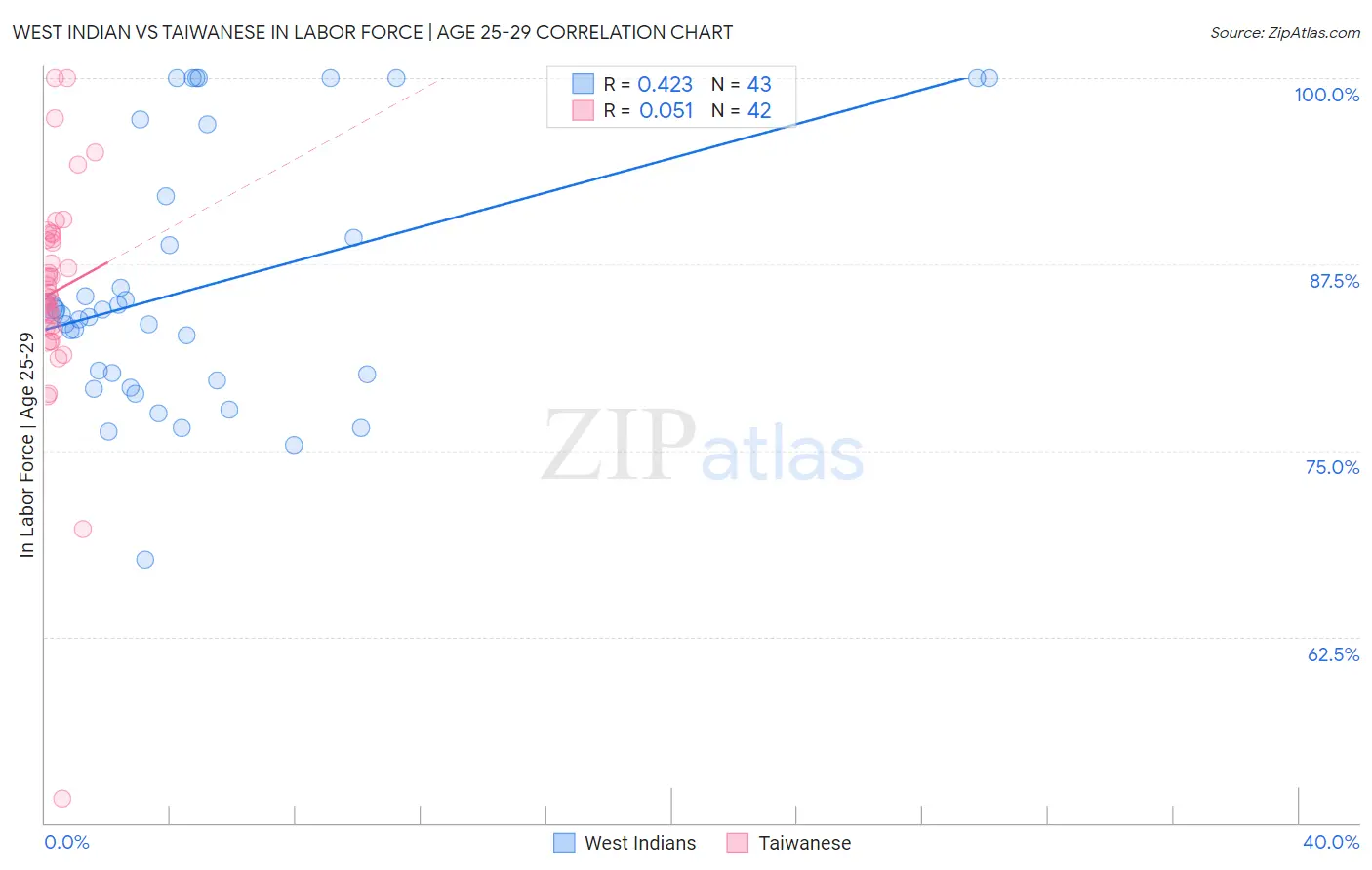 West Indian vs Taiwanese In Labor Force | Age 25-29