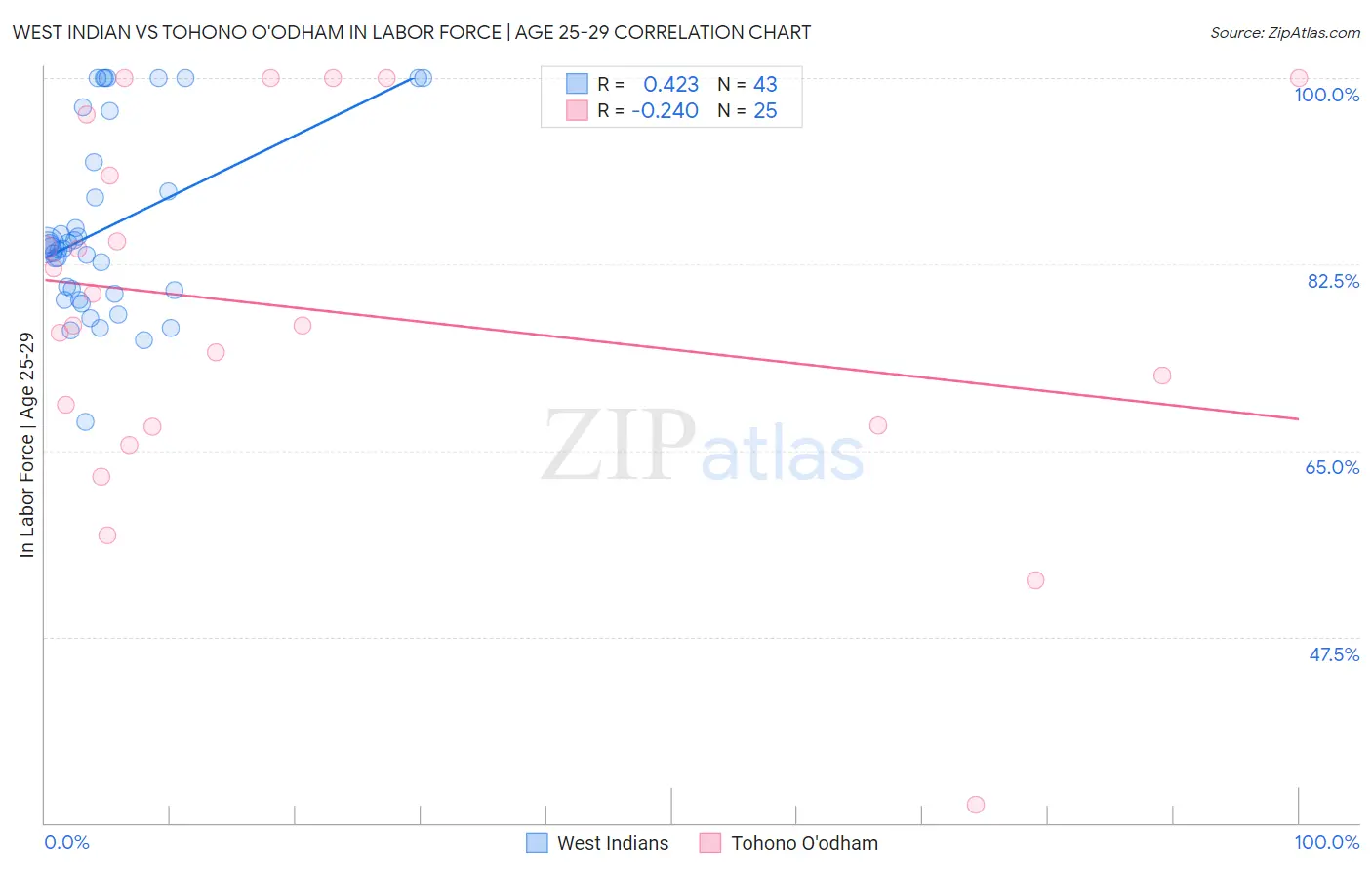 West Indian vs Tohono O'odham In Labor Force | Age 25-29