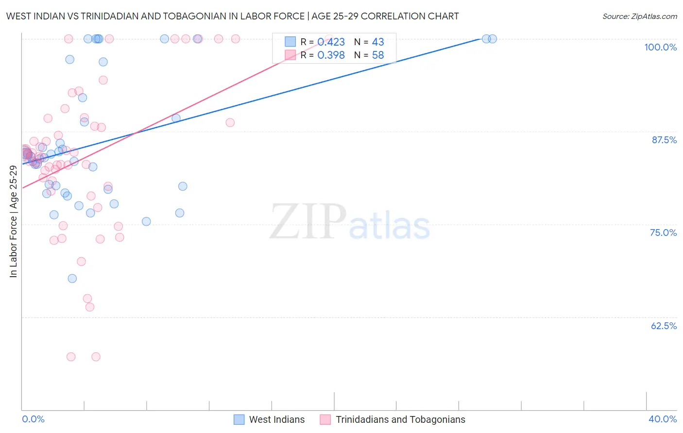 West Indian vs Trinidadian and Tobagonian In Labor Force | Age 25-29