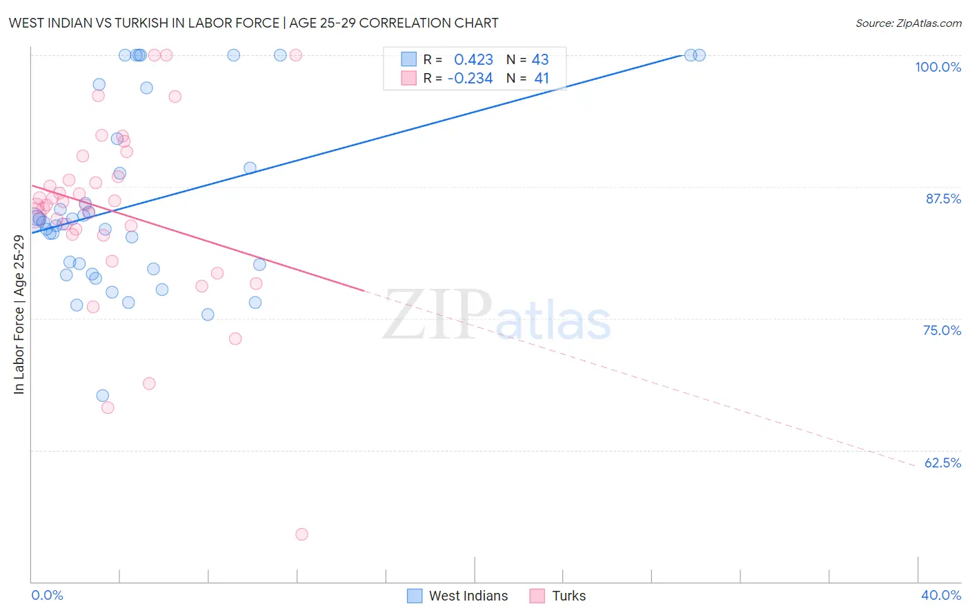 West Indian vs Turkish In Labor Force | Age 25-29