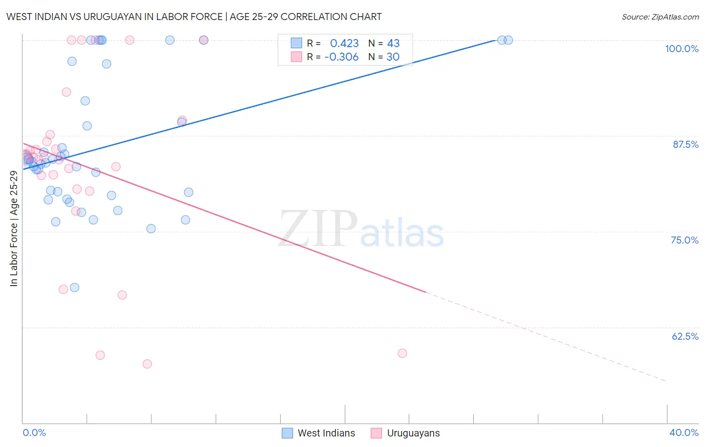 West Indian vs Uruguayan In Labor Force | Age 25-29