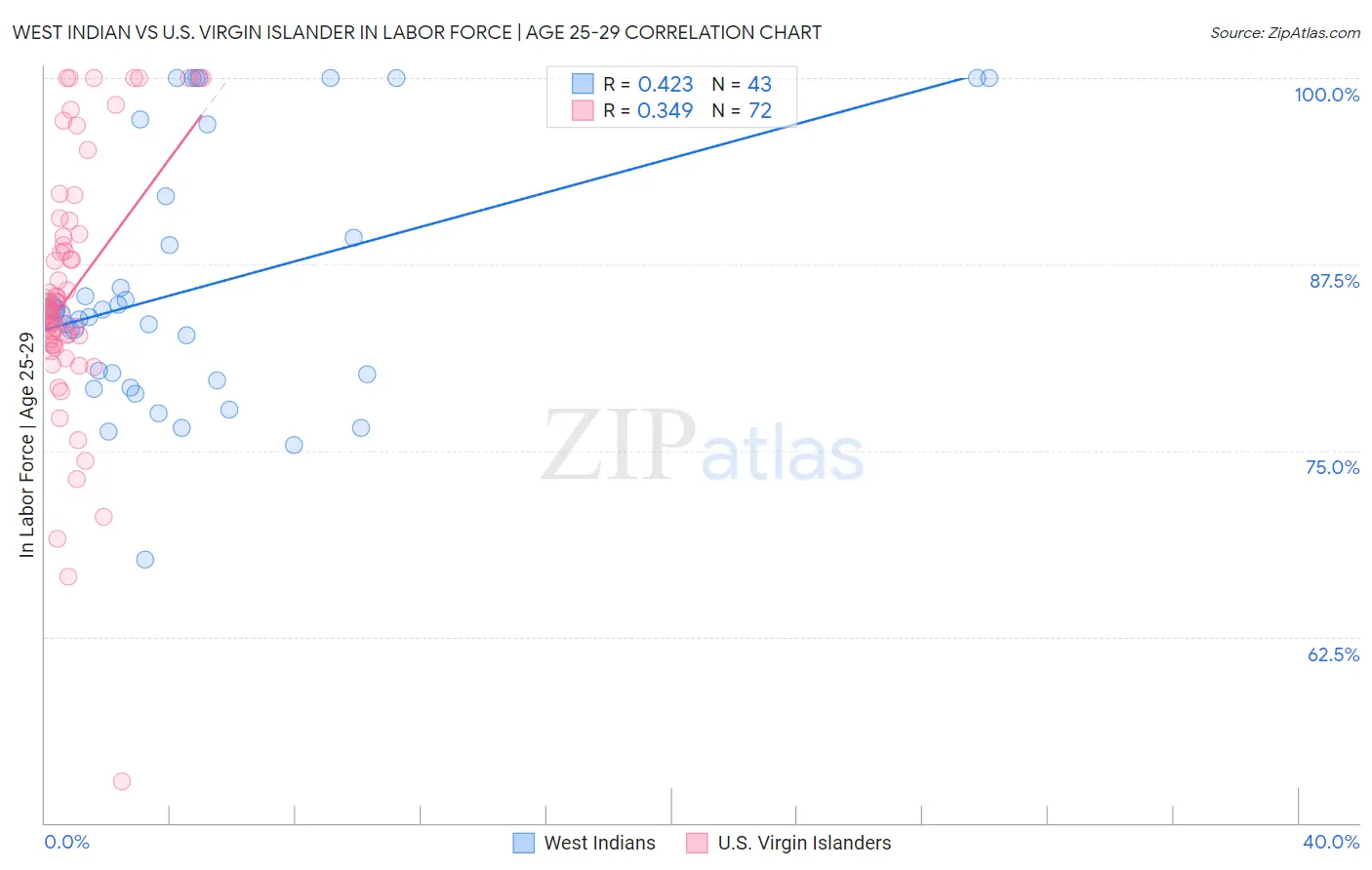 West Indian vs U.S. Virgin Islander In Labor Force | Age 25-29