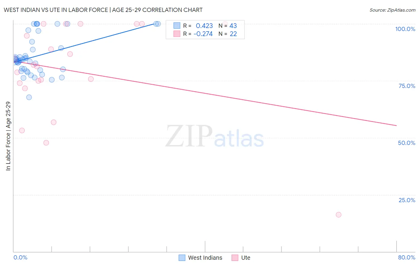 West Indian vs Ute In Labor Force | Age 25-29