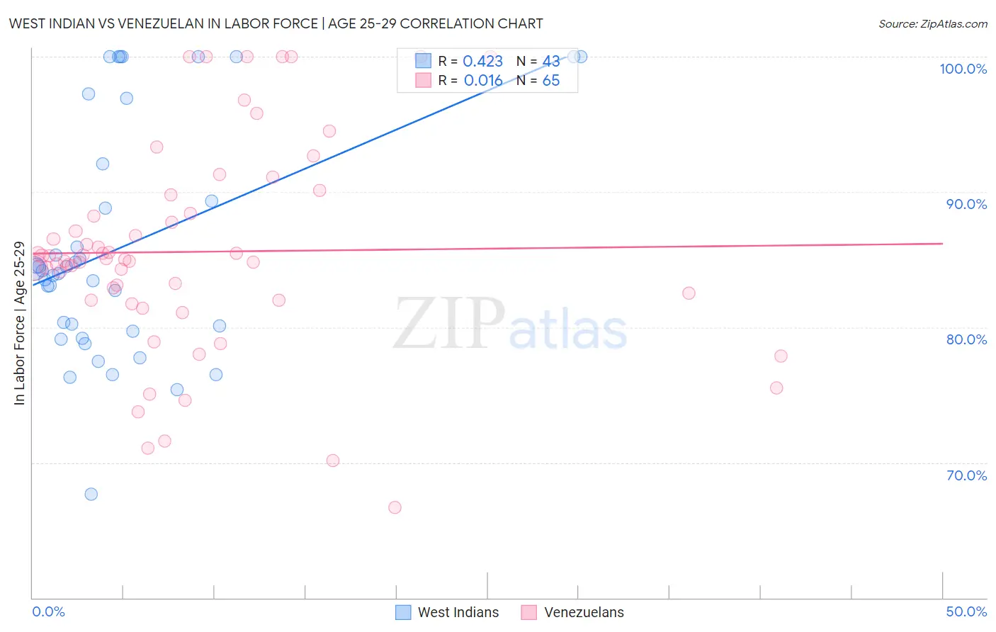 West Indian vs Venezuelan In Labor Force | Age 25-29