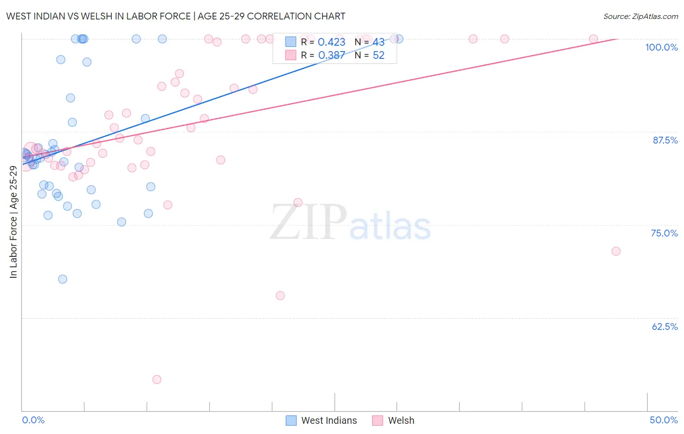 West Indian vs Welsh In Labor Force | Age 25-29