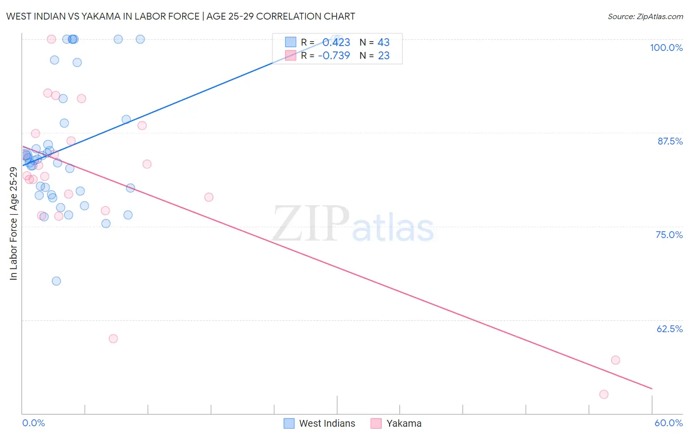 West Indian vs Yakama In Labor Force | Age 25-29
