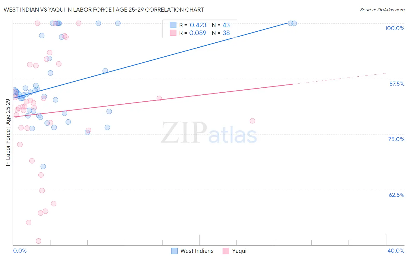 West Indian vs Yaqui In Labor Force | Age 25-29