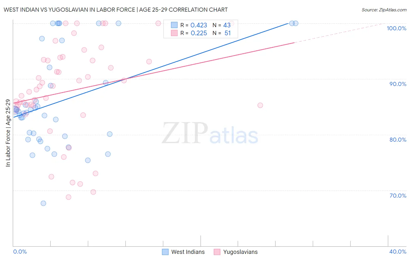 West Indian vs Yugoslavian In Labor Force | Age 25-29