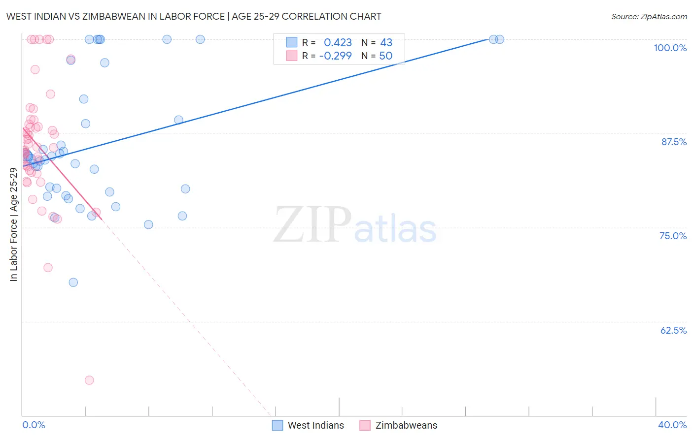 West Indian vs Zimbabwean In Labor Force | Age 25-29