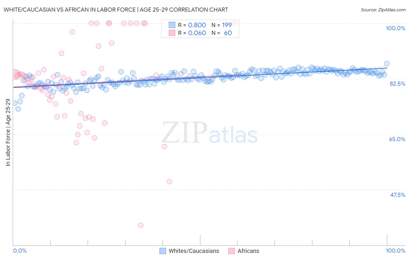 White/Caucasian vs African In Labor Force | Age 25-29