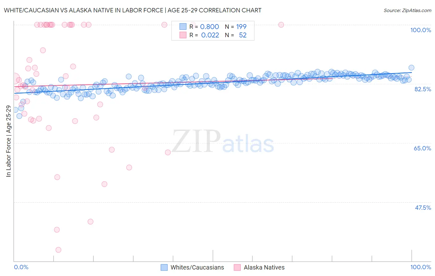 White/Caucasian vs Alaska Native In Labor Force | Age 25-29