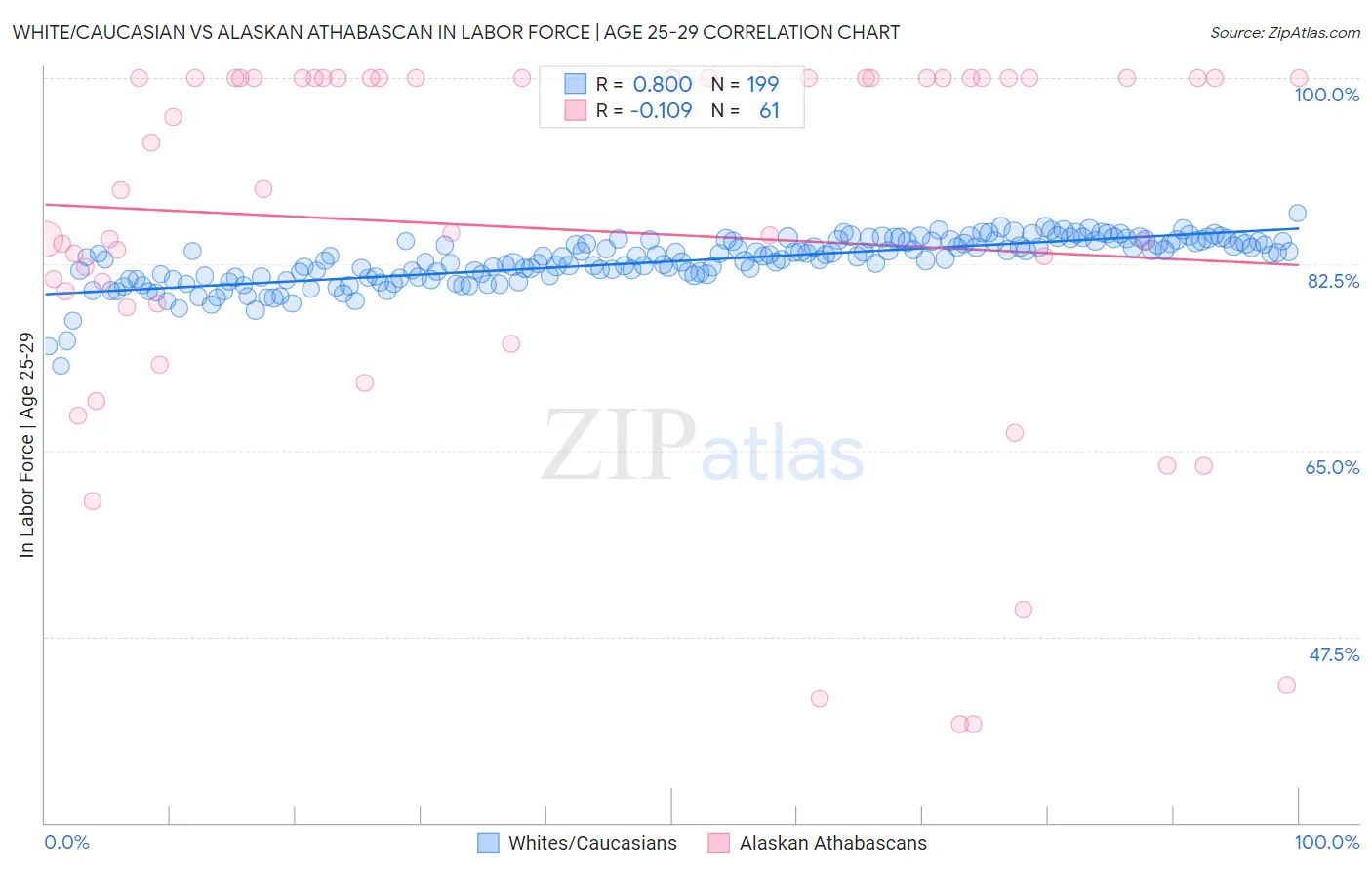 White/Caucasian vs Alaskan Athabascan In Labor Force | Age 25-29