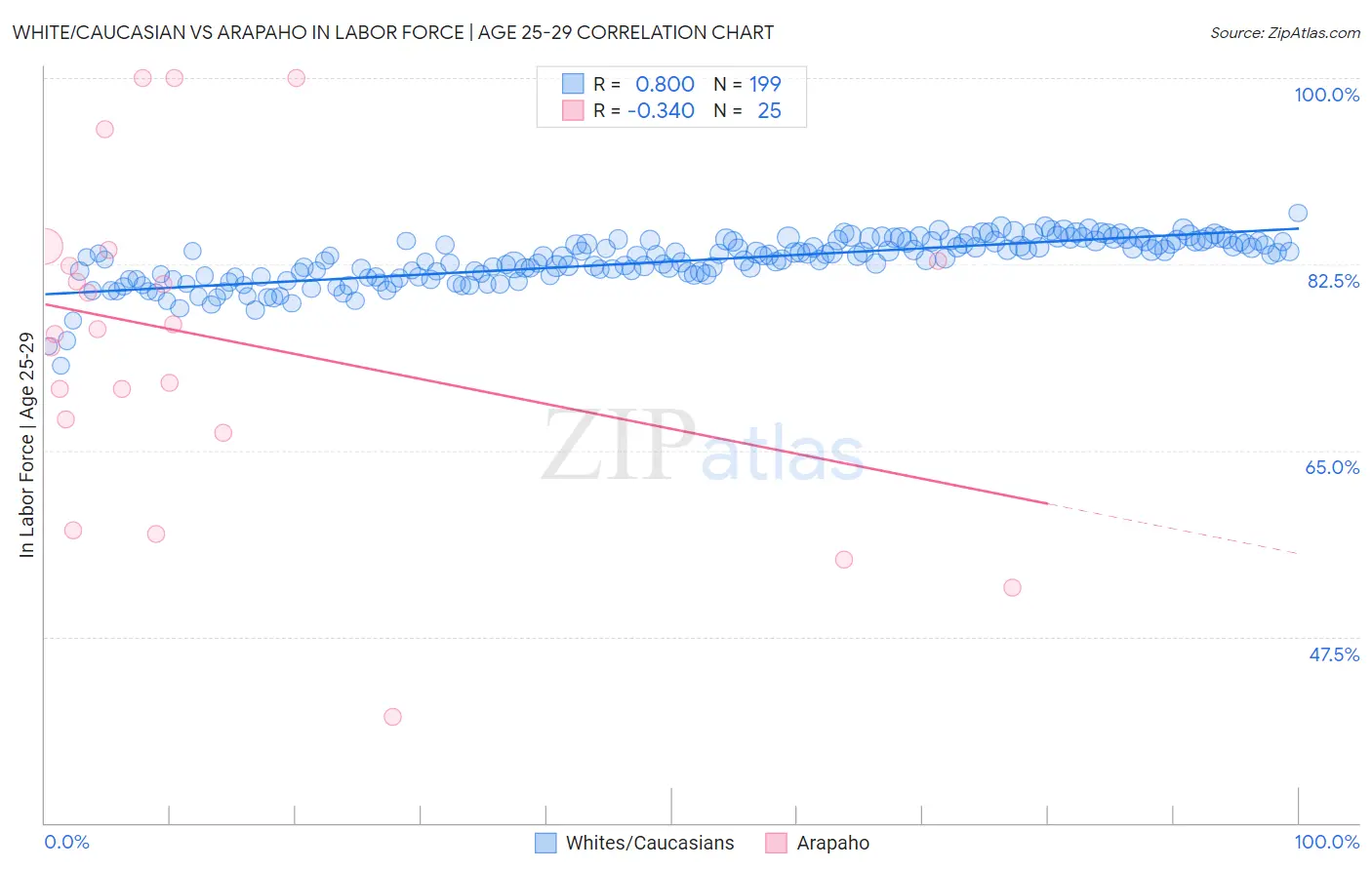 White/Caucasian vs Arapaho In Labor Force | Age 25-29