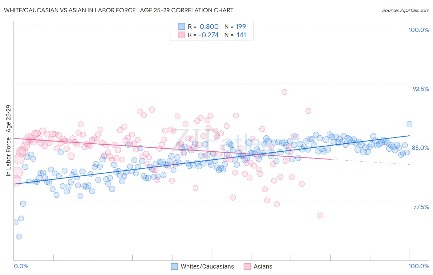 White/Caucasian vs Asian In Labor Force | Age 25-29