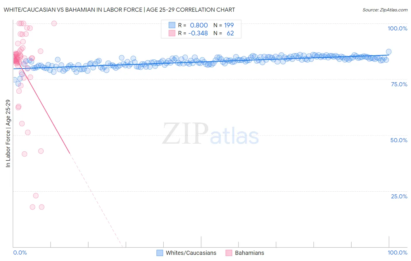 White/Caucasian vs Bahamian In Labor Force | Age 25-29